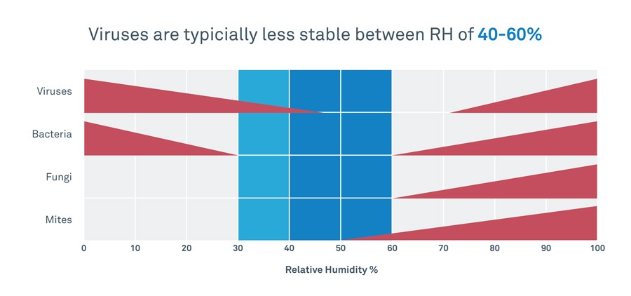 Graphic showing how HVAC humidity control reduces viral load