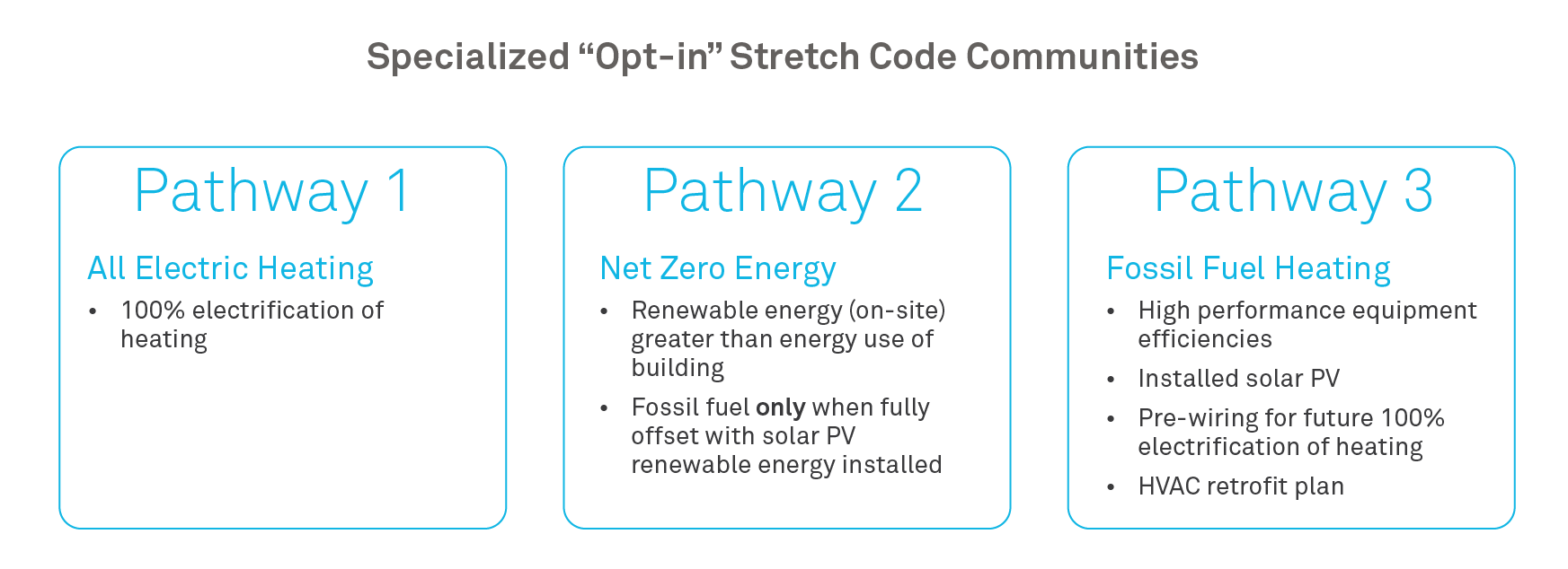 Graphic showing Massachusetts specialized stretch energy code pathways