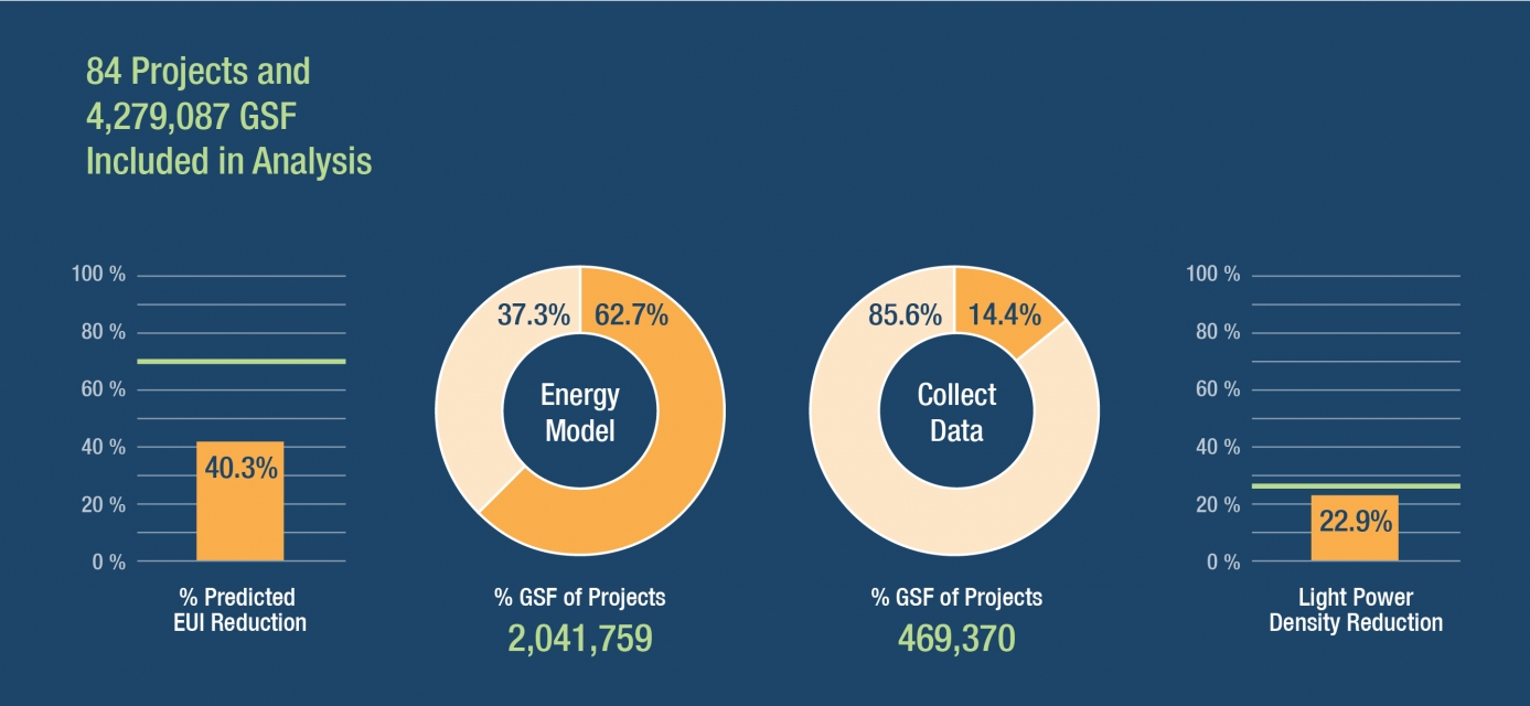 SMMA energy analysis of 84 projects and 4,279,087 sf